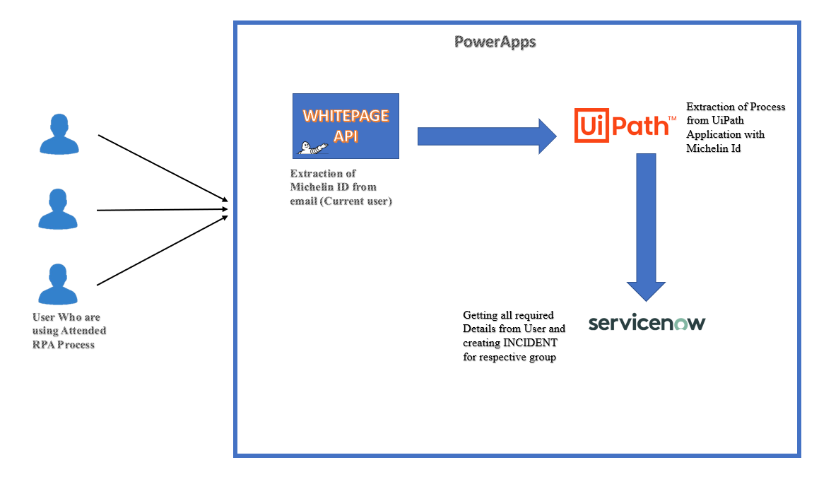 Powerapps and UIPath bot