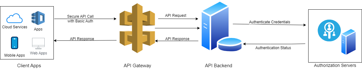 basic auth flow