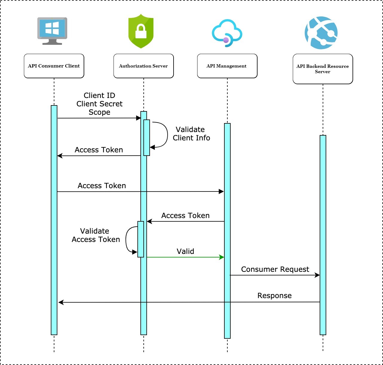 OAuth