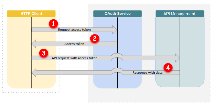 Oauth flow
